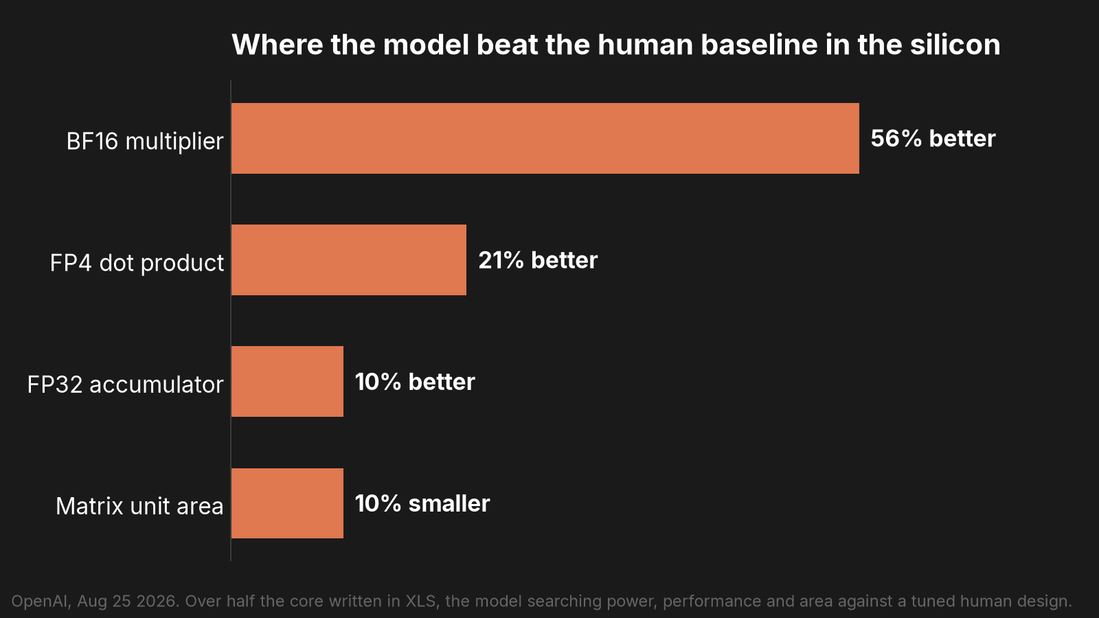 Where OpenAI's model beat the human baseline in the silicon: BF16 multiplier 56 percent better, FP4 dot product 21 percent better, FP32 accumulator 10 percent better, matrix unit 10 percent smaller