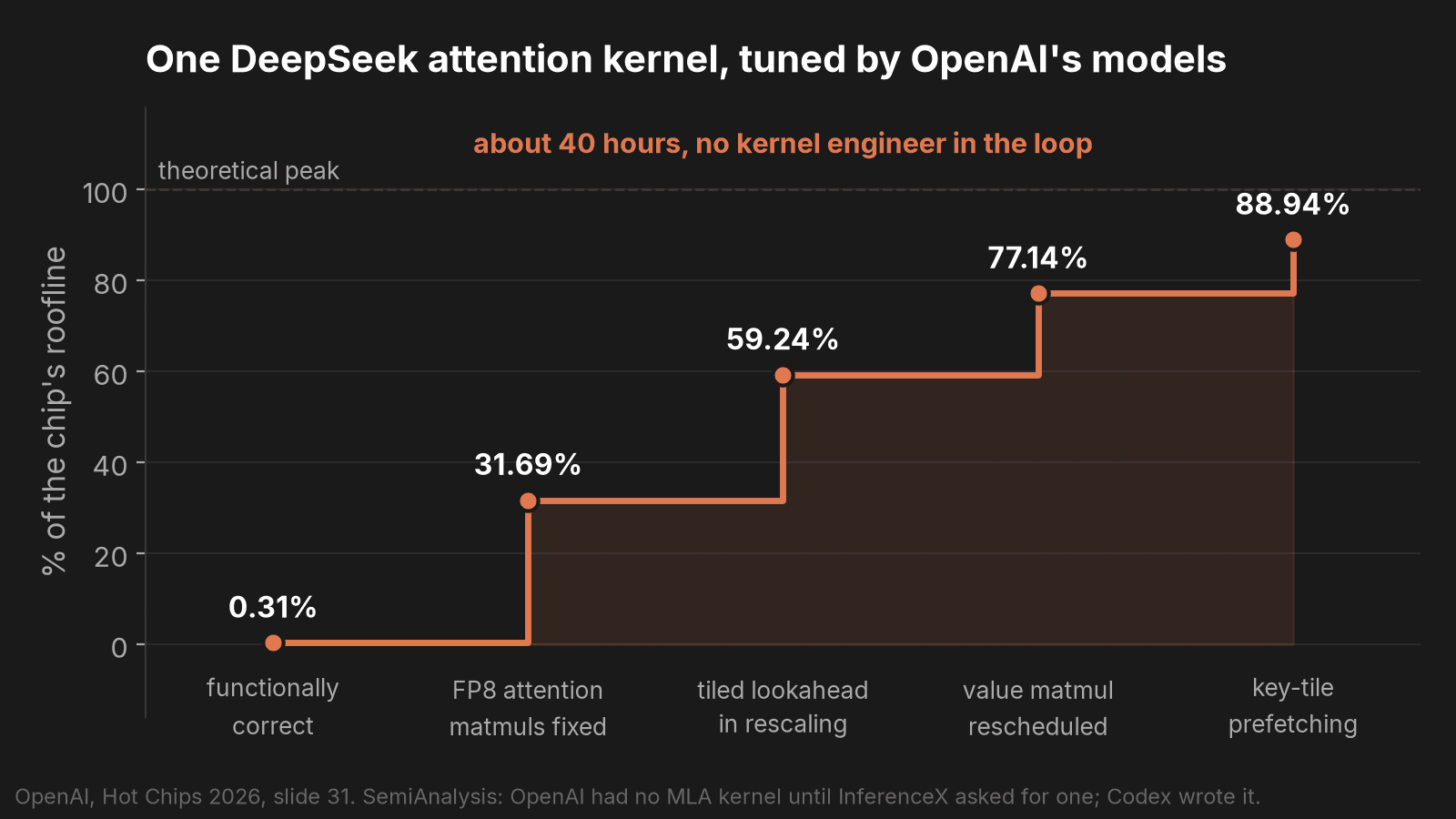 One DeepSeek attention kernel tuned by OpenAI's models: 0.31 percent of peak when first correct, 31.69 after fixing the FP8 matmuls, 59.24 with tiled lookahead, 77.14 after rescheduling the value matmul, 88.94 with key-tile prefetching, in about 40 hours