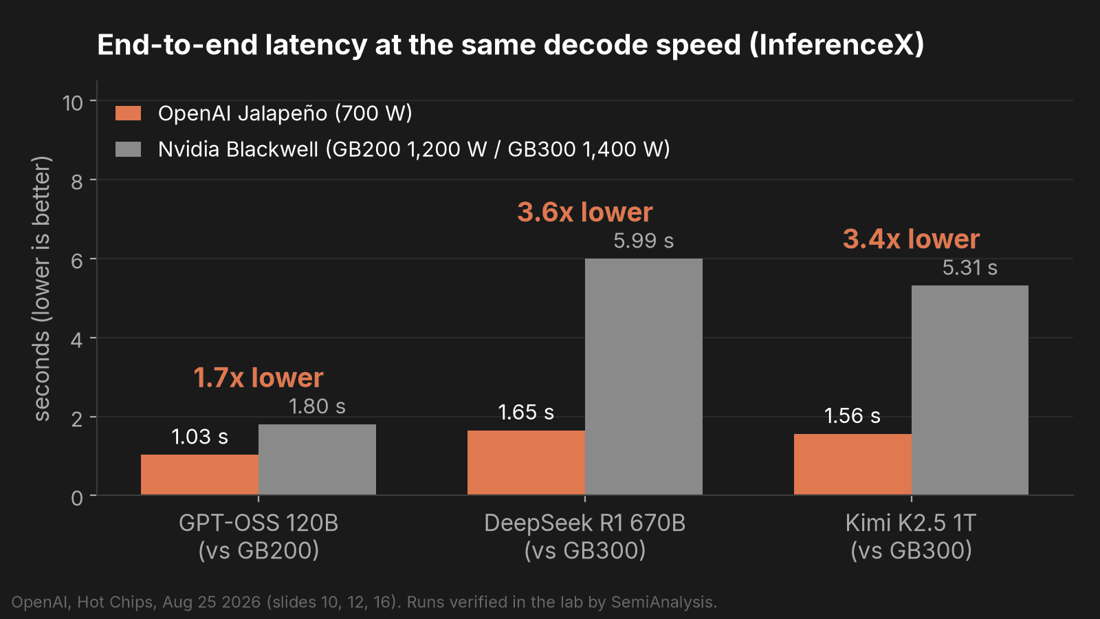 End-to-end latency at the same decode speed on InferenceX: Jalapeño 1.03 s vs 1.80 s on GPT-OSS, 1.65 s vs 5.99 s on DeepSeek R1, 1.56 s vs 5.31 s on Kimi K2.5