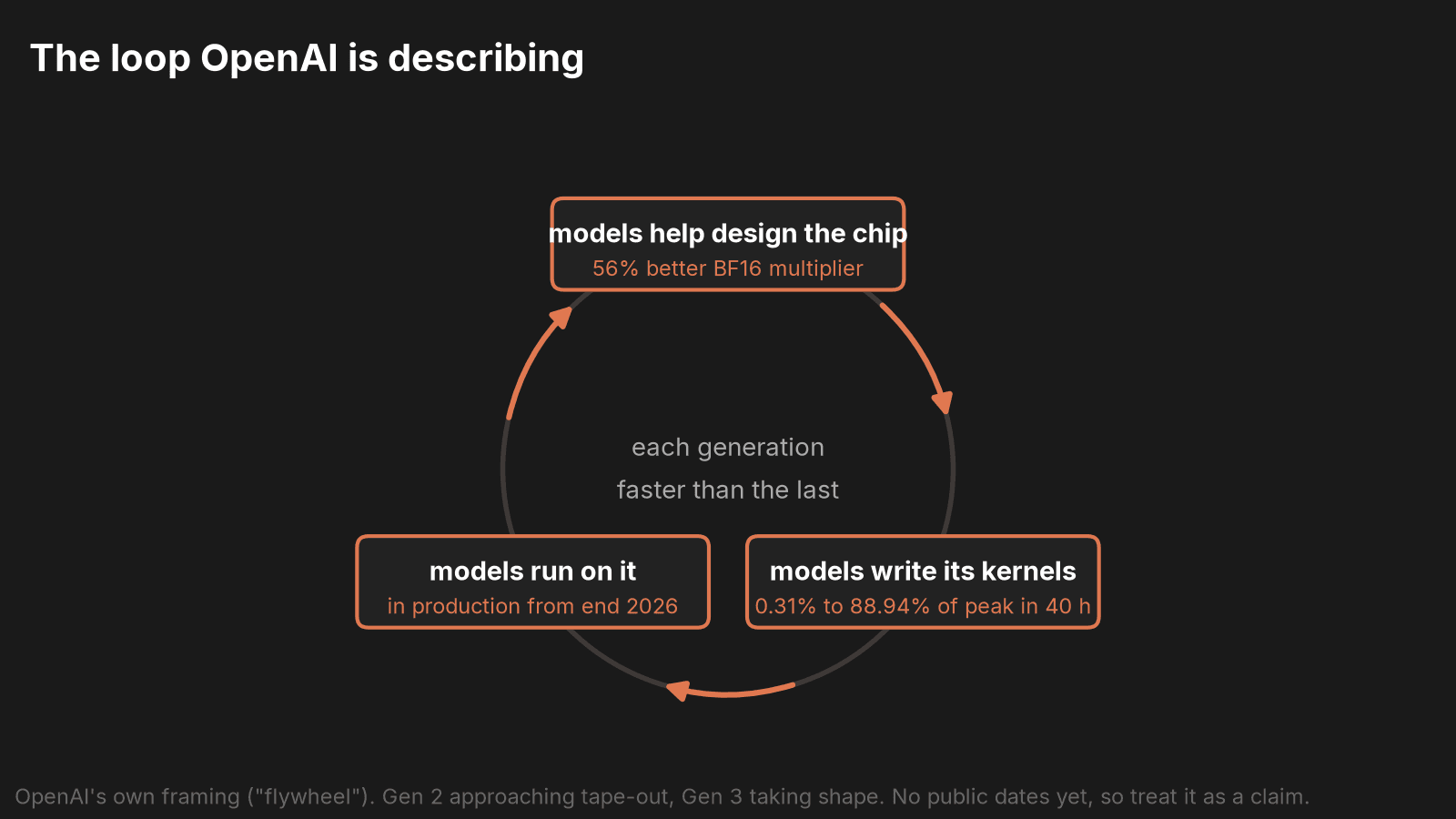 The loop OpenAI describes: models help design the chip, models write its kernels, models run on it, each generation faster than the last
