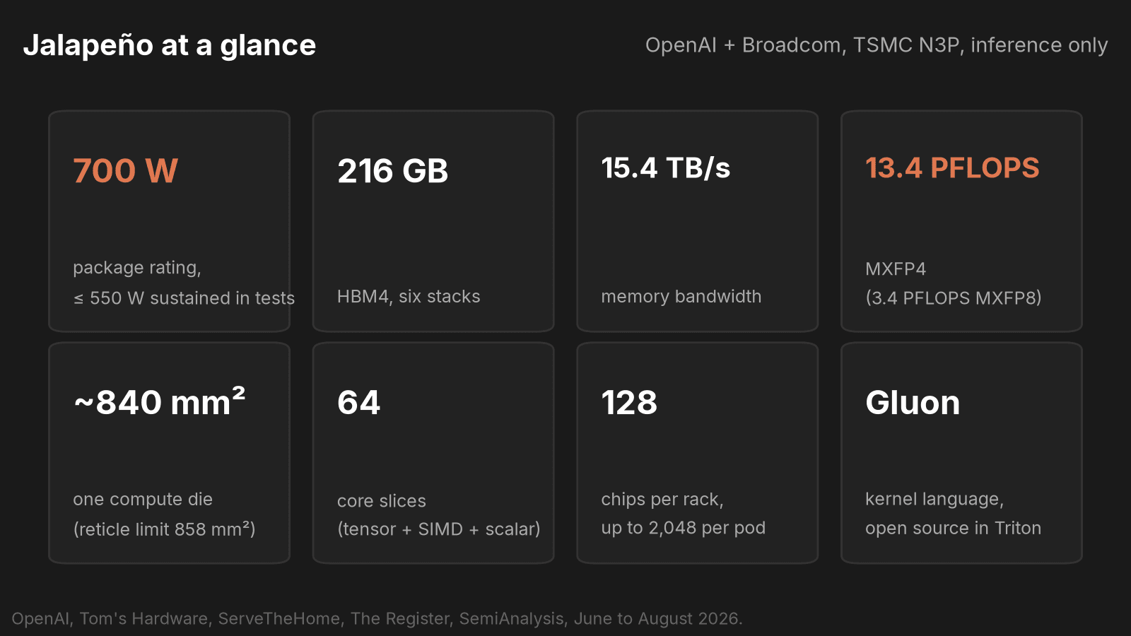 Jalapeño at a glance: 700 W package rating, 216 GB HBM4, 15.4 TB/s, 13.4 PFLOPS MXFP4, one compute die of about 840 mm², 64 core slices, 128 chips per rack, programmed in Gluon