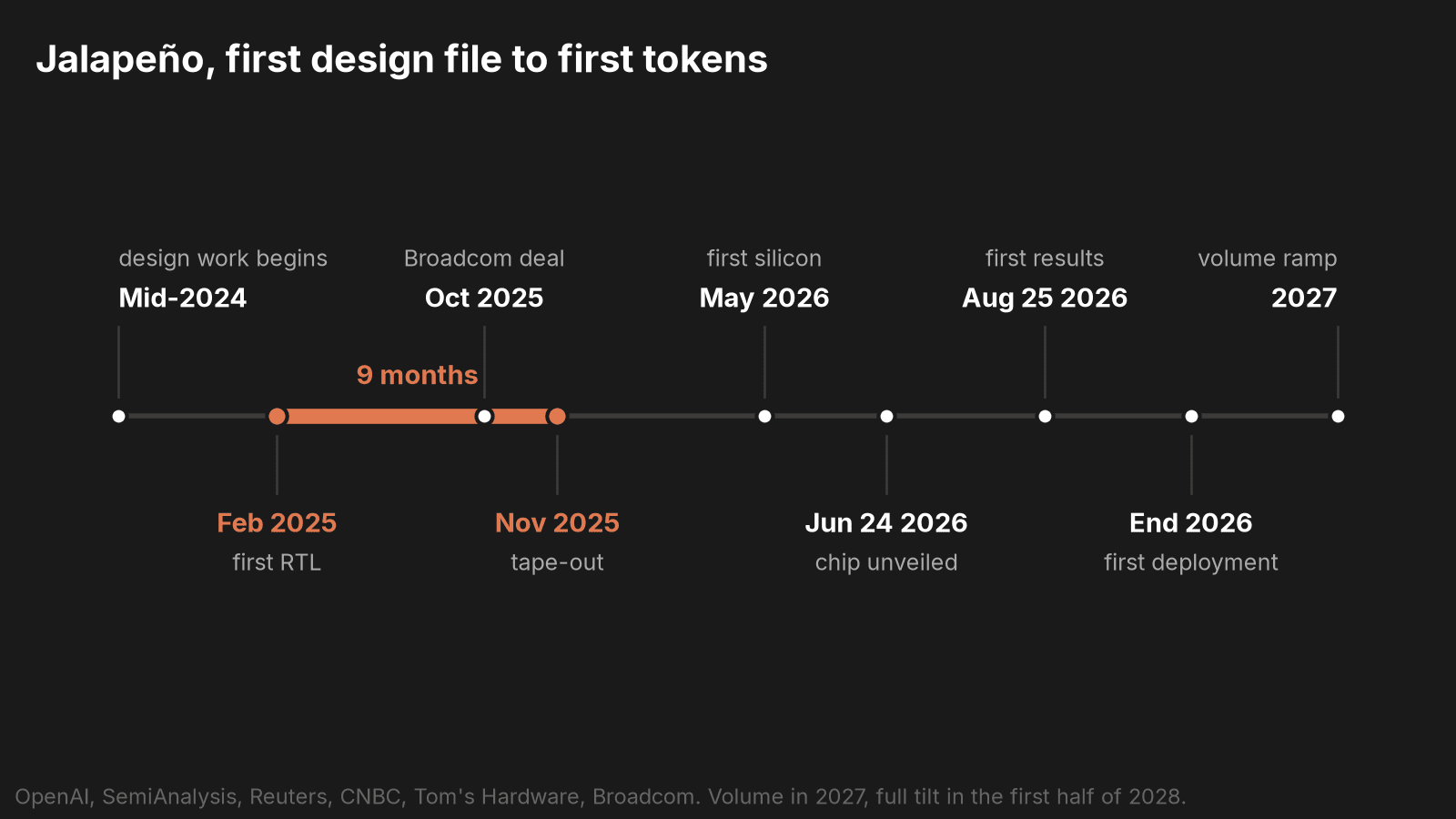 Jalapeño timeline: design work mid-2024, first RTL February 2025, Broadcom deal October 2025, tape-out November 2025, first silicon May 2026, unveiled June 24 2026, first results August 25 2026, first deployment end of 2026, volume ramp 2027