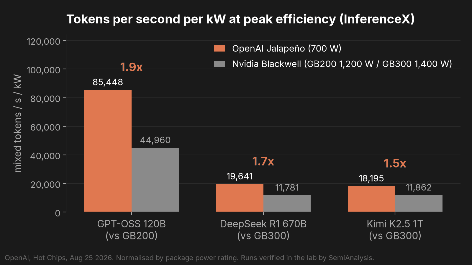 Tokens per second per kilowatt at peak efficiency on InferenceX: Jalapeño 85,448 vs GB200 44,960 on GPT-OSS 120B, 19,641 vs 11,781 on DeepSeek R1, 18,195 vs 11,862 on Kimi K2.5