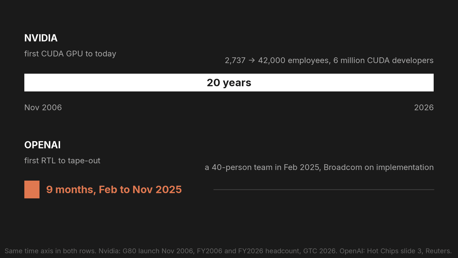Two rows on the same time axis: Nvidia's twenty years from the first CUDA GPU in November 2006 to 2026, against OpenAI's nine months from first RTL in February 2025 to tape-out in November 2025