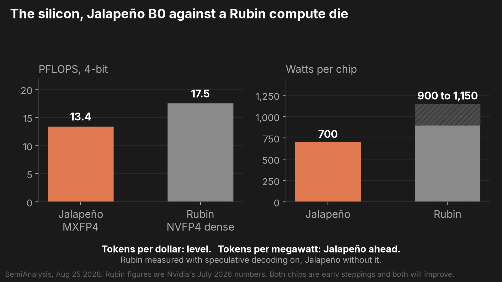 Jalapeño B0 against a Rubin compute die: 13.4 vs 17.5 PFLOPS at 4-bit, 700 W vs 900 to 1,150 W. Level on tokens per dollar, Jalapeño ahead on tokens per megawatt